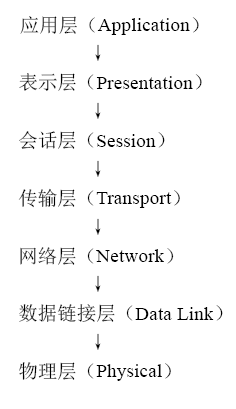 Linux下C编程：网络编程之通信机制和体系机关模式