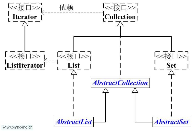 Java聚集学习（二） Collection架构