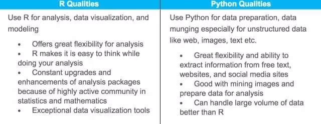 R vs Python：R是而今最好的数据科学语言吗？