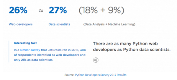 2017年Python开发人员调查