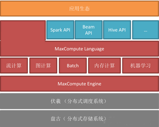 MaxCompute 是一种统一的大数据计算平台