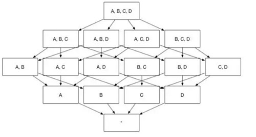 如图 1 所示，构建一个 4 个维度(A，B，C, D)的 Cube，需要生成 16 个Cuboid。