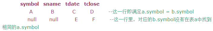   其中OUTER关键词可以省略。       RIGHT JOIN：当右表格（即表b）中的行在左表中没有匹配行时，也返回。返回的记录中，选择的左表的列的内容为NULL。      所以本例中返回结果为：