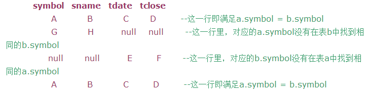    FULL JOIN：可以把它理解为LFET和RIGHT的集合，某表中某一行在另一表中无匹配行，则相应列的内容为NULL。        所以本例中返回结果为：