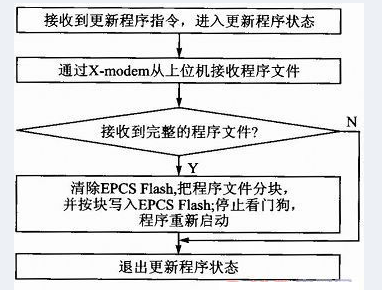 NIosII应用程序接收BIN之后的处理流程_FPGA更新_EPCS Flash_FPGA概述_课课家