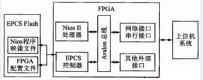 一种基于EPCS Flash的远程在线更新FPGA程序方法_FPGA更新_EPCS Flash_FPGA概述_课课家