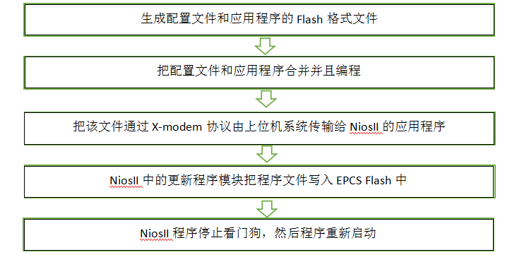 程序更新流程图_FPGA更新_EPCS Flash_FPGA概述_课课家